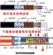 電伴熱帶的最佳使用期是多少年?